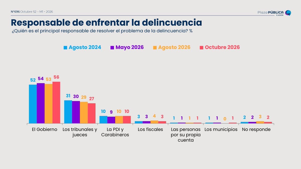 Responsable de enfrentar la delincuencia