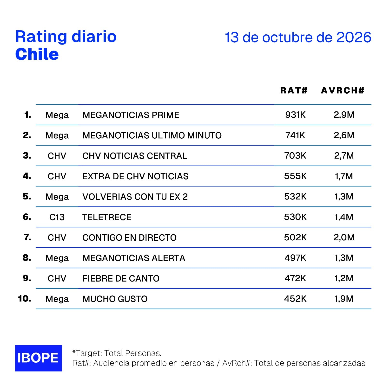 Rating 13 de octubre. Foto: Ibope