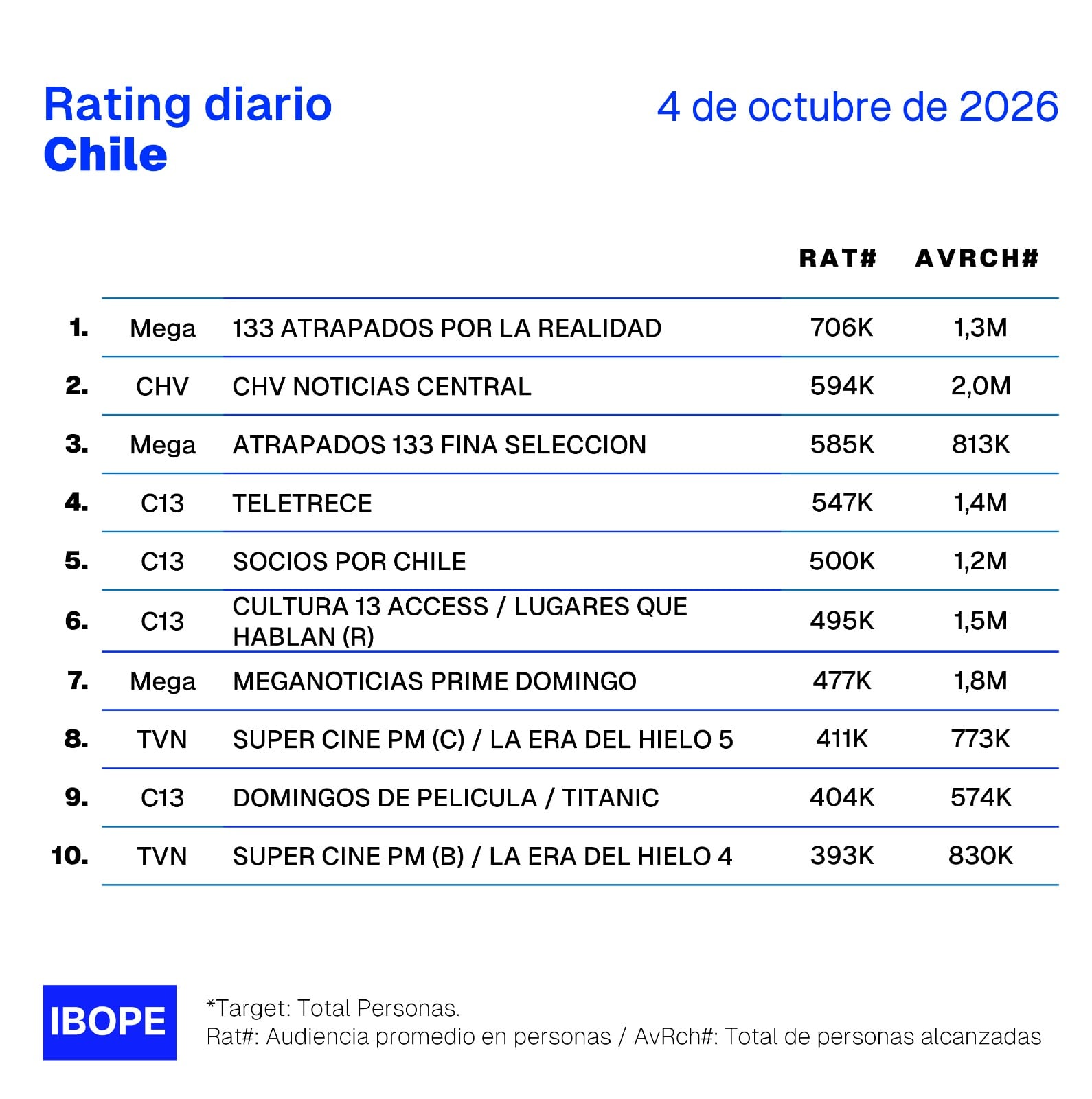 Rating 4 de octubre. Foto: Ibope