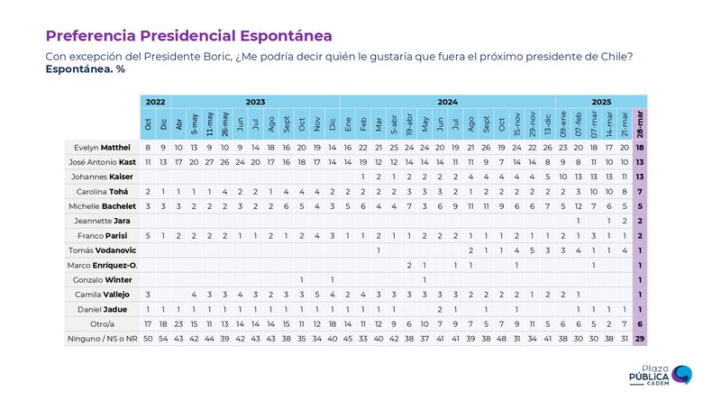 Cadem - Menciones espontáneas