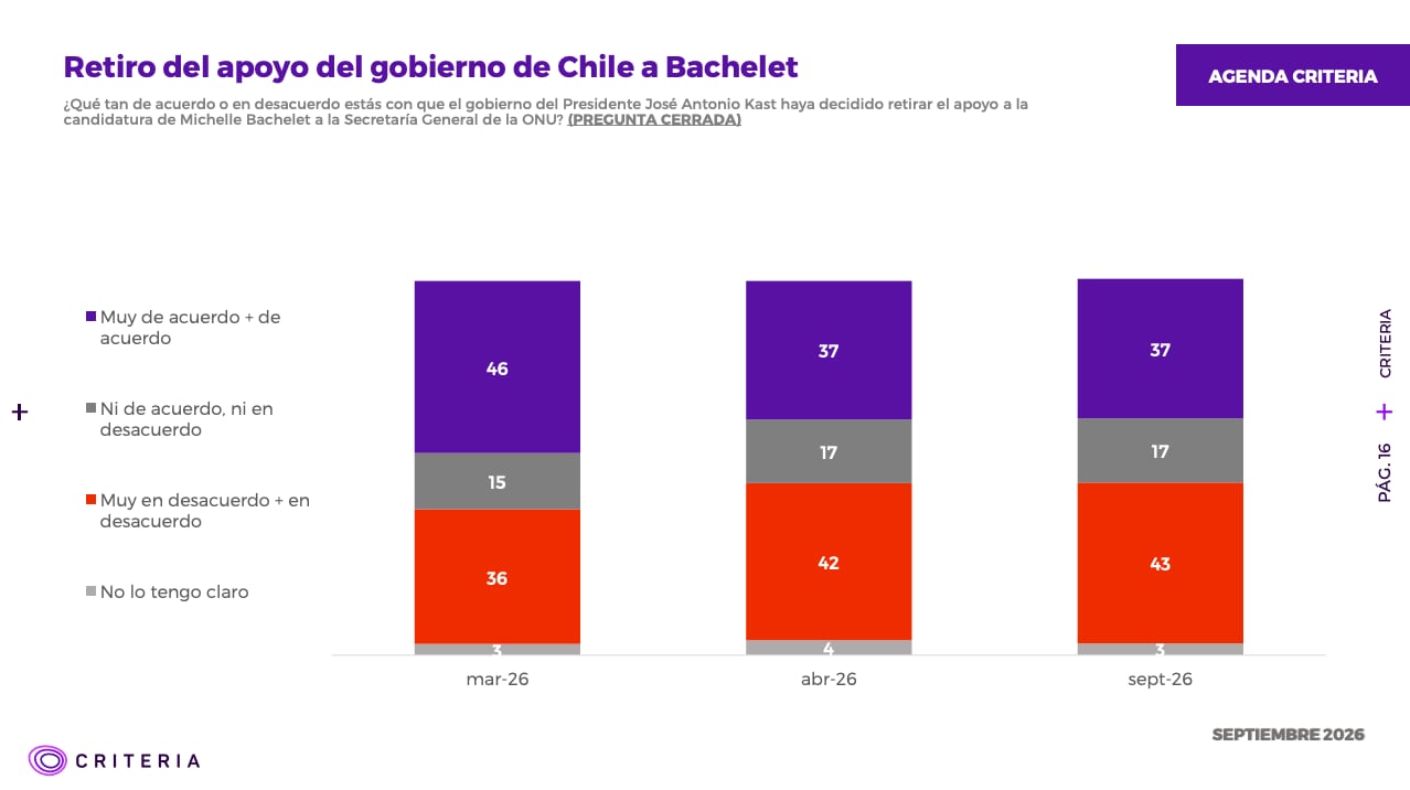 Criteria: aprobación de Kast llega a 31% y desaprobación se ubica en 58%