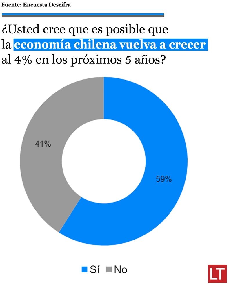 Crecimiento al 4%