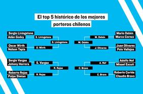 #Top5ArquerosChilenos: Bravo, Sapito, Osbén y el Cóndor en la final