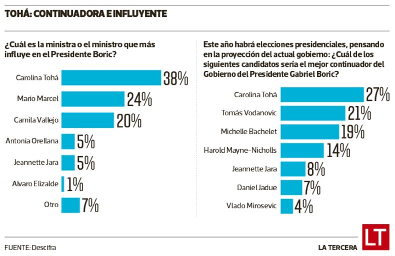Tohá - Continuadora
