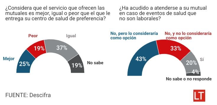 Encuestados evalúan los servicios de las mutuales.