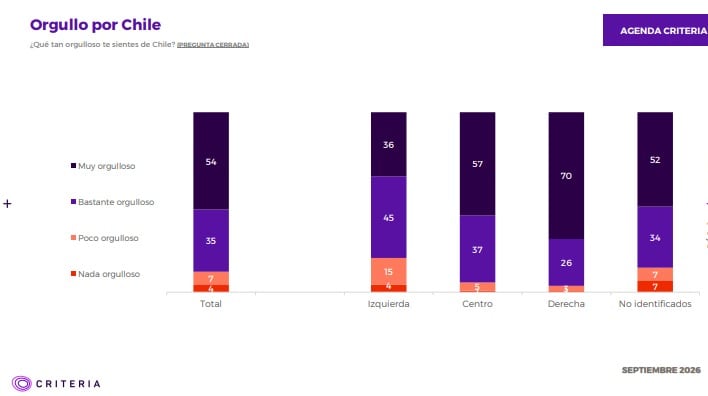 Criteria: aprobación de Kast llega a un 29% y desaprobación marca un 59%