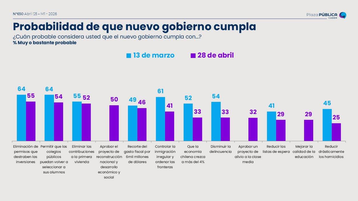Apoyo a Kast cae a 51% y expectativas de reducir delincuencia se desploman 21 puntos, según Cadem — image 6