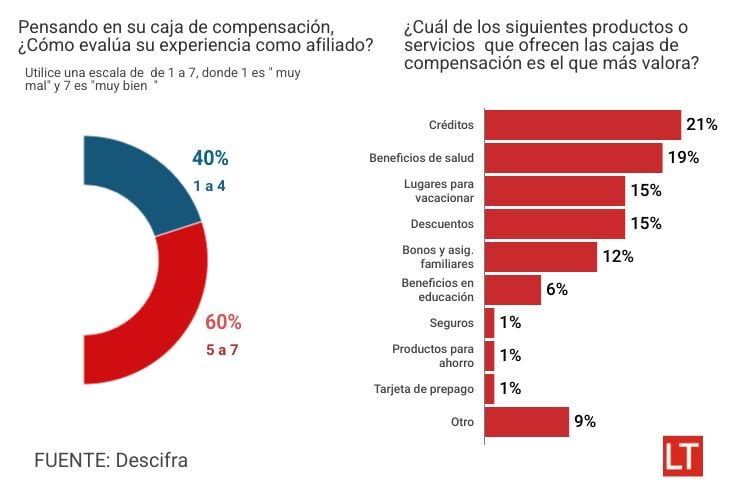 Los afiliados evalúan a las Cajas de Compensación.