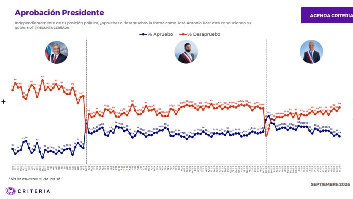 Criteria: aprobación de Kast llega a un 29% y desaprobación marca un 59%