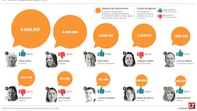 Test Descifra-Gabinete de Kast: Steinert concentra alta presencia y bajo control de agenda