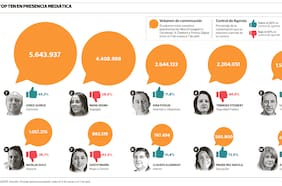 Test Descifra-Gabinete de Kast: Steinert concentra alta presencia y bajo control de agenda