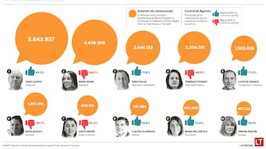 Test Descifra-Gabinete de Kast: Steinert concentra alta presencia y bajo control de agenda