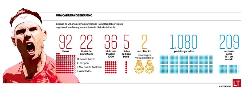 The figures of Rafa Nadal's impeccable career.