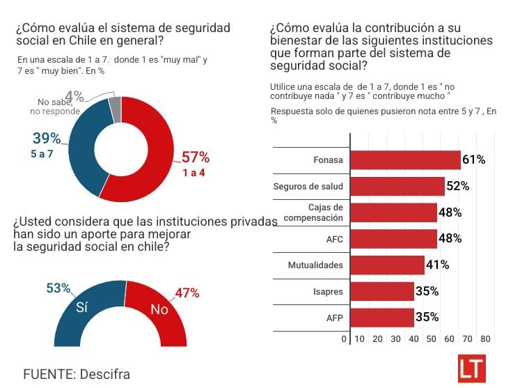 Evaluación del sistema de Seguridad social
