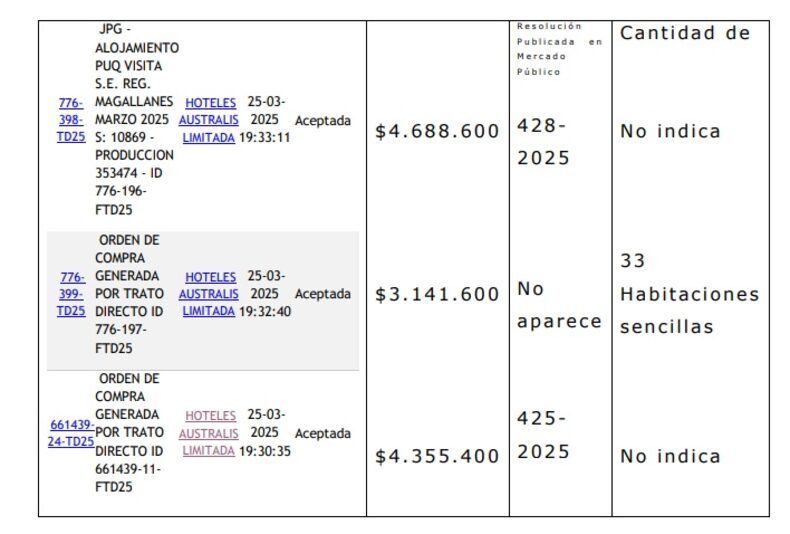 Compras Presidencia Punta Arenas