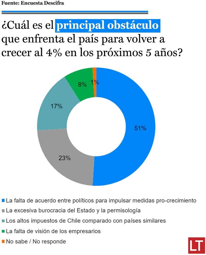 Obstáculos al crecimiento