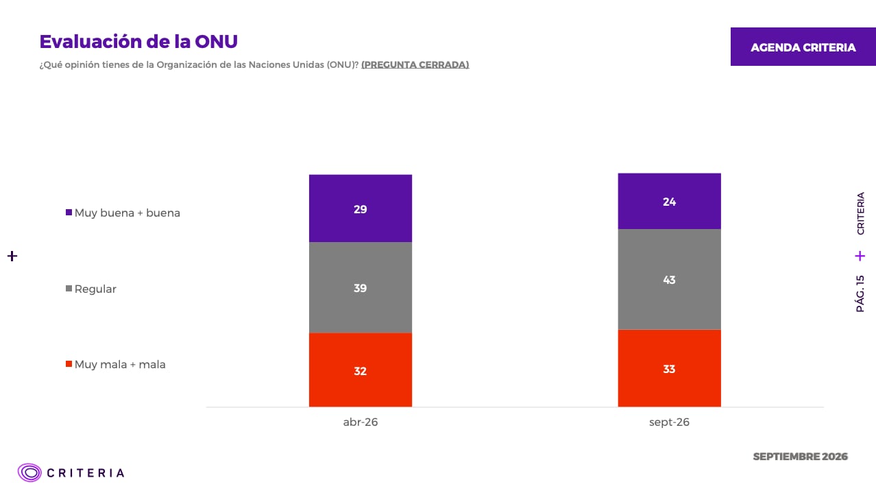 Criteria: aprobación de Kast llega a 31% y desaprobación se ubica en 58%