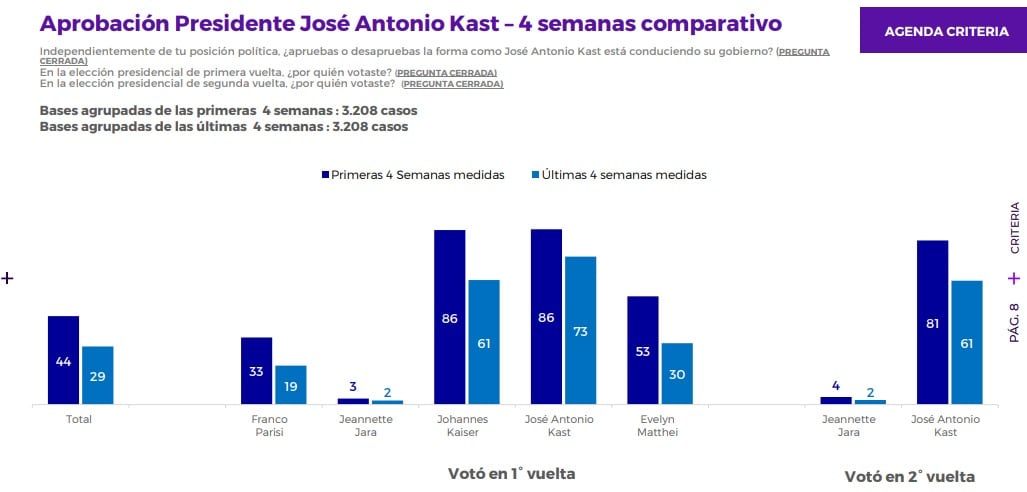 Criteria: aprobación de Presidente Kast anota un 27% y su desaprobación se ubica en el 64%