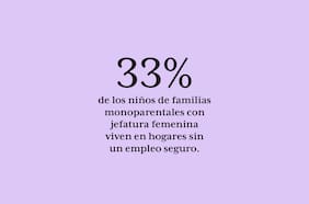 33% de los niños de familias monoparentales con jefatura femenina viven en hogares sin un empleo seguro