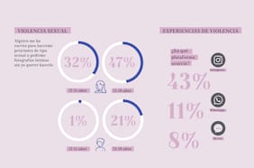 Violencia digital: ataque a la autoestima adolescente