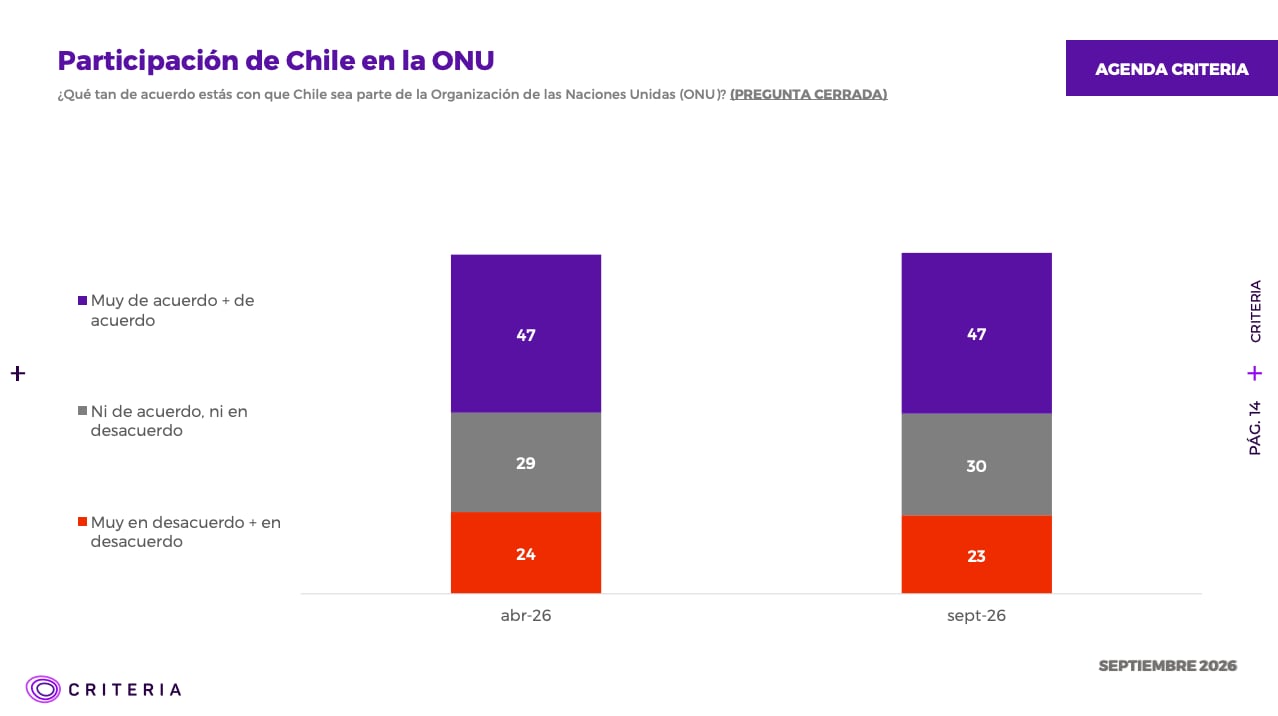 Criteria: aprobación de Kast llega a 31% y desaprobación se ubica en 58%