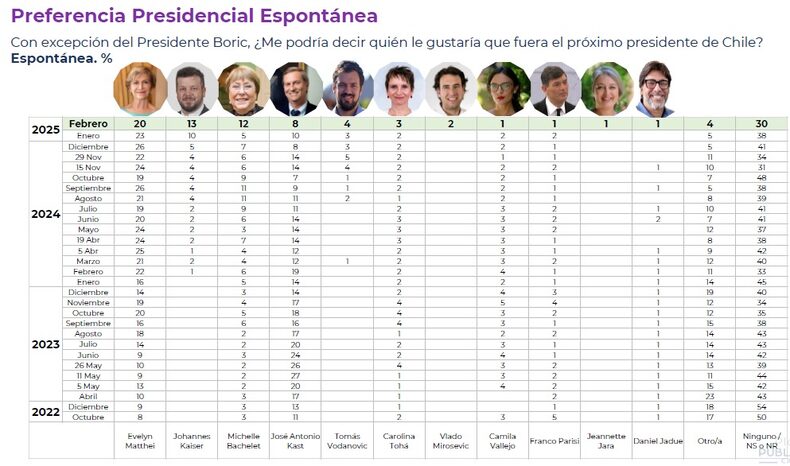 FEBRERO 1 2025 CADEM