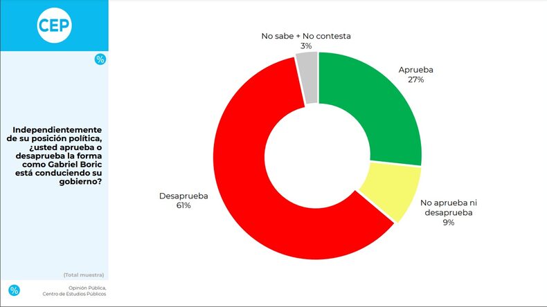 CEP Boric julio 2024