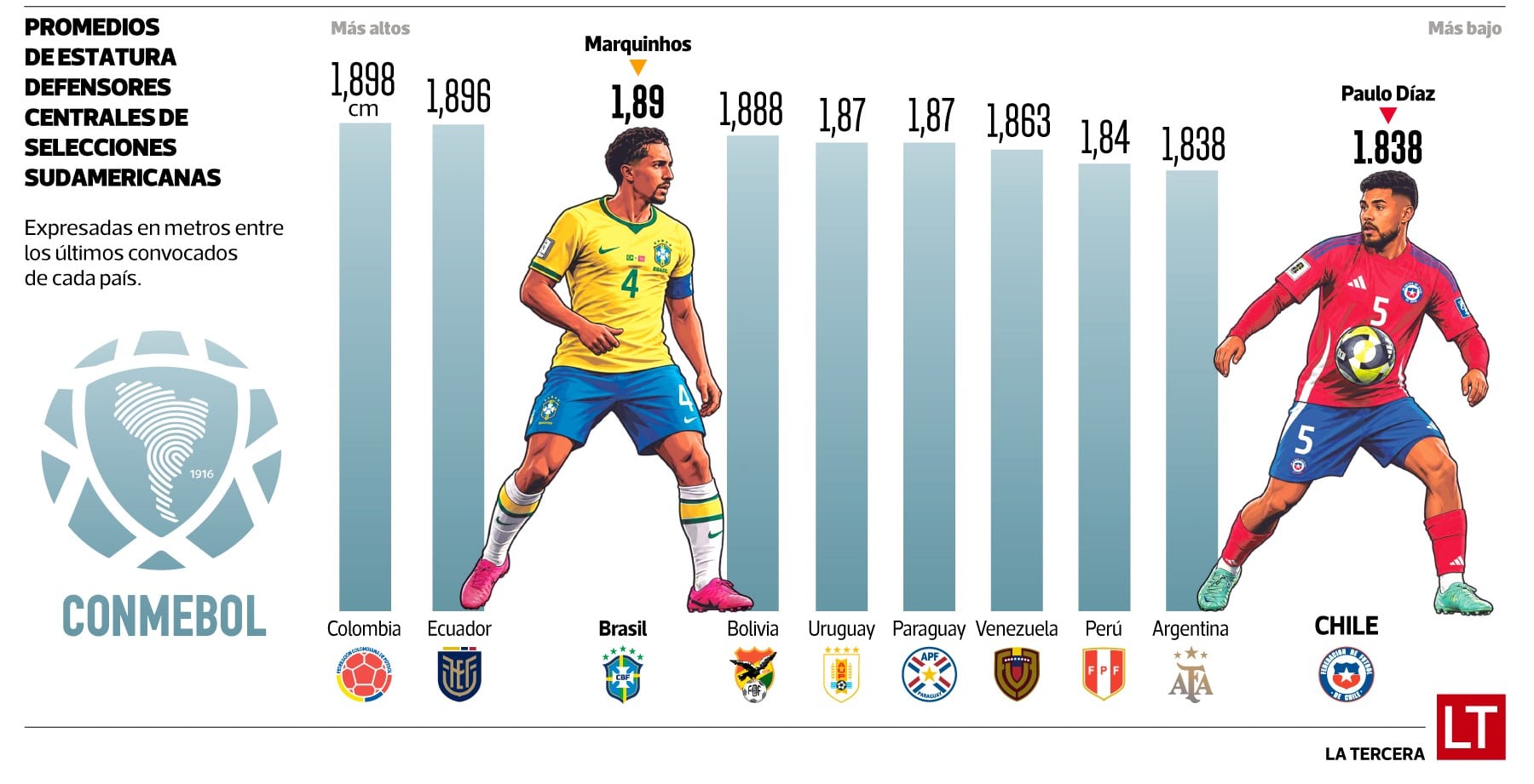 Alturas selecciones sudamericanas.