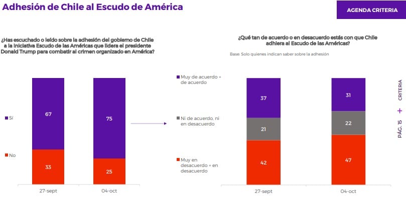 Criteria: aprobación de Kast alcanza un 30% y desaprobación marca un 60%