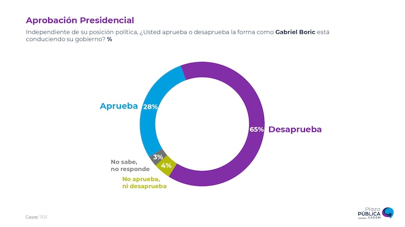 Cadem - Aprobación Boric