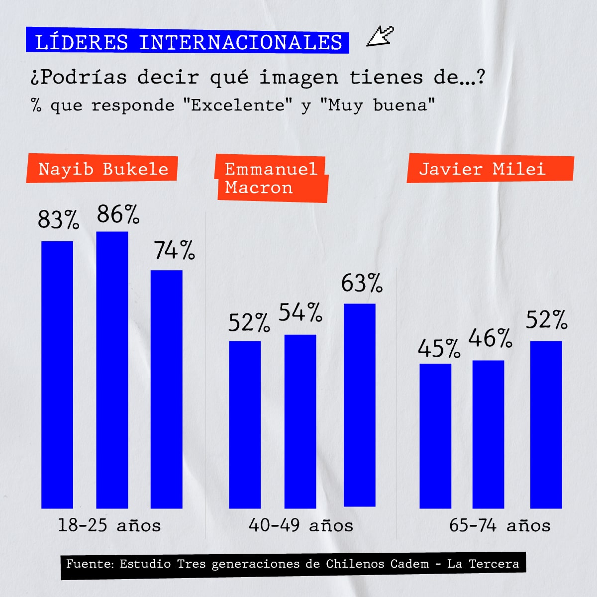 A74- lideres internacionales