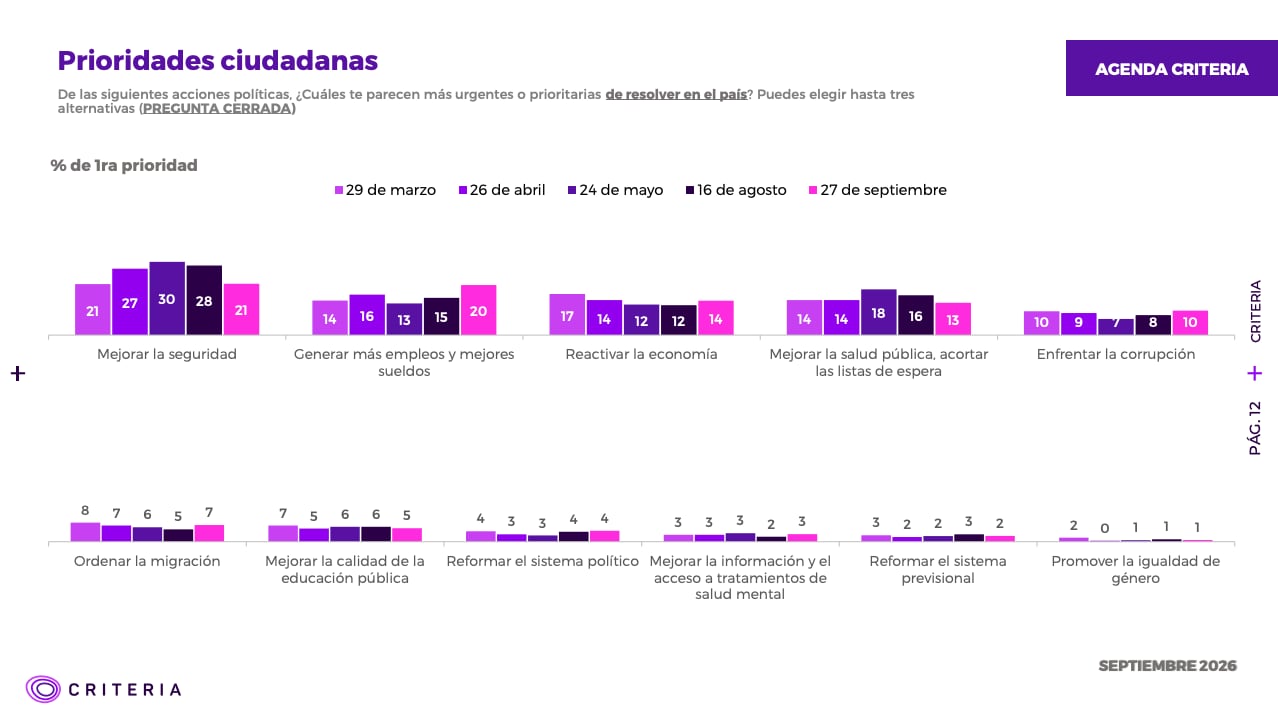 Criteria: aprobación de Kast llega a 31% y desaprobación se ubica en 58%