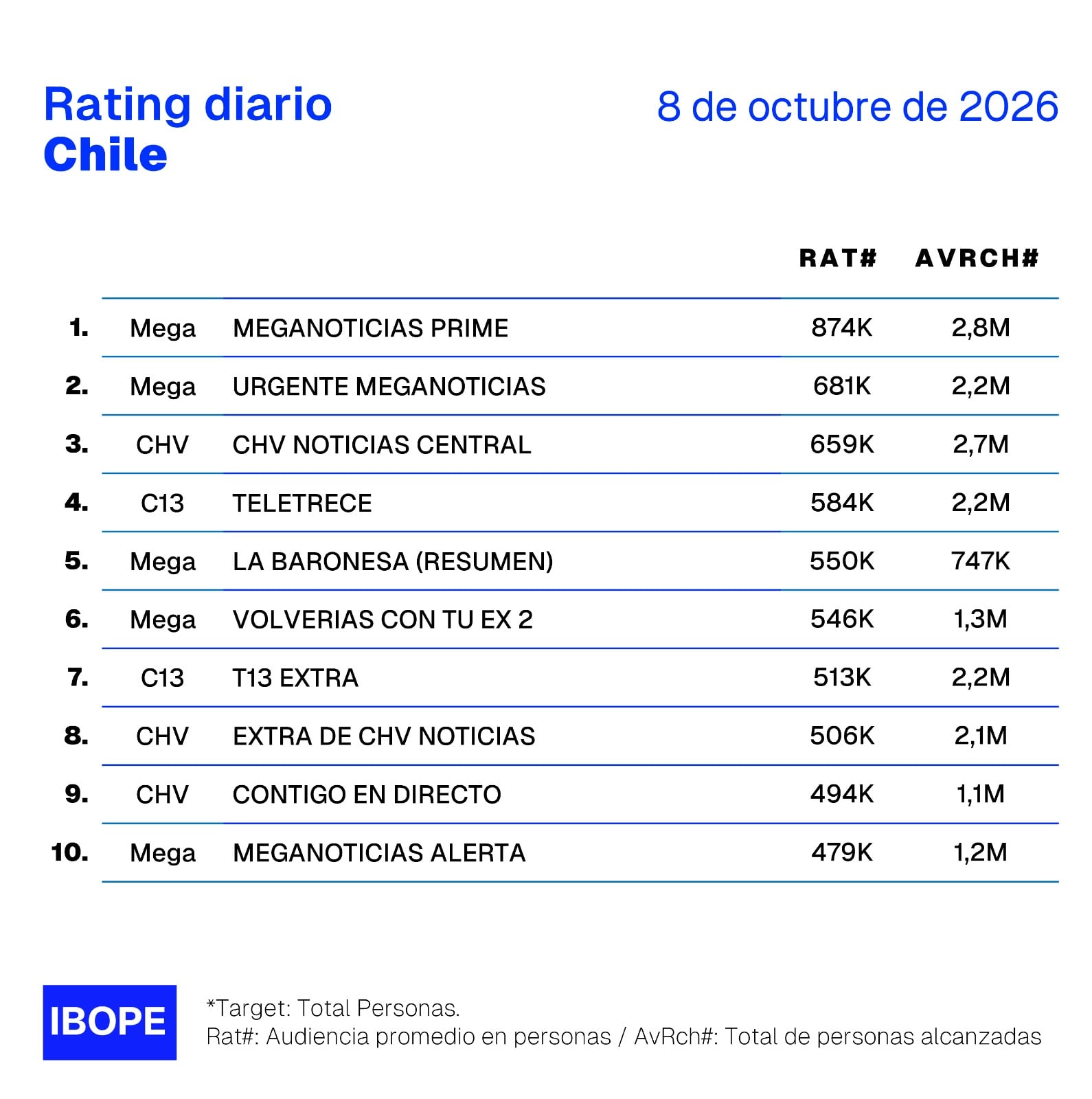 Rating 8 de octubre. Foto: Ibope