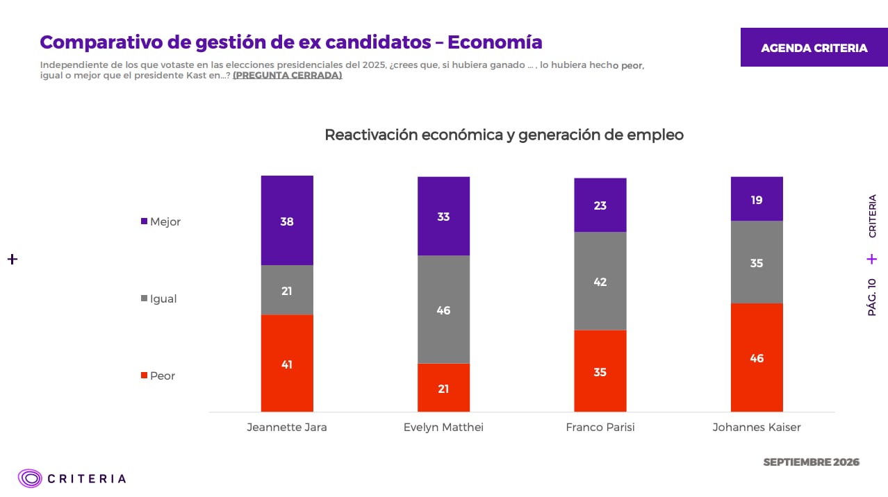 Criteria: aprobación de Kast llega a 31% y desaprobación se ubica en 58%