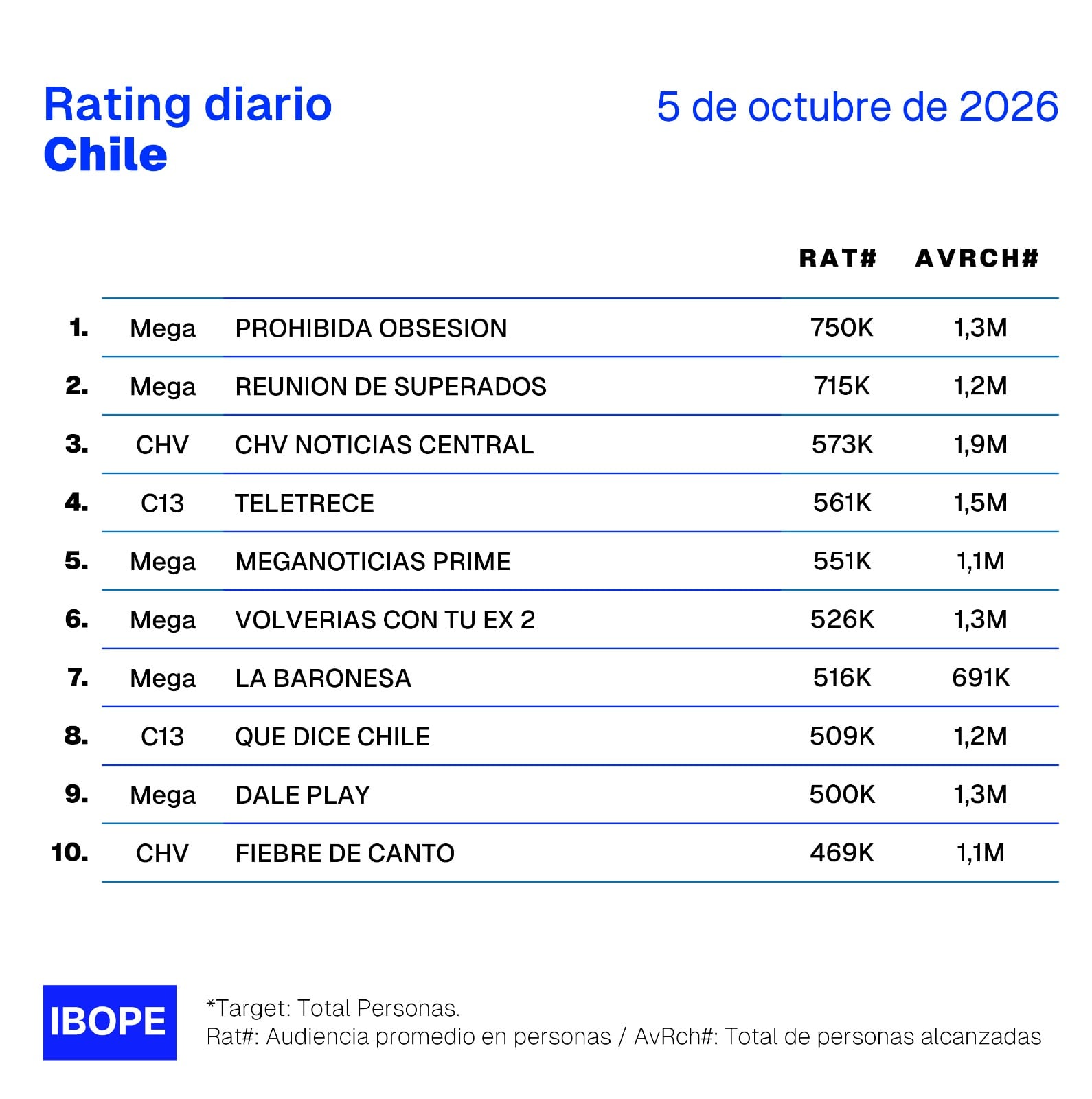 Rating 5 de octubre. Foto: Ibope
