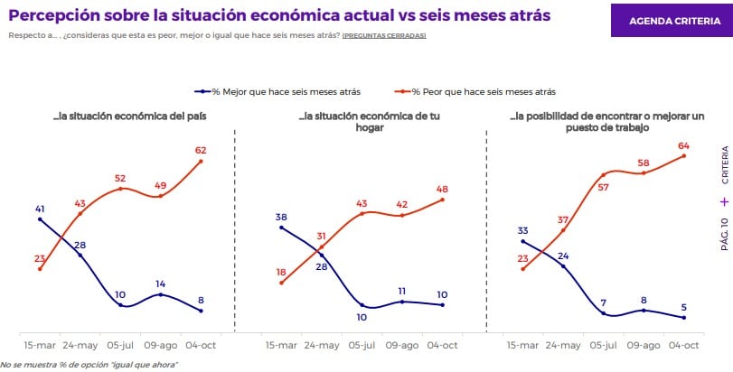 Criteria: aprobación de Kast alcanza un 30% y desaprobación marca un 60%