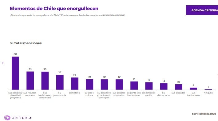 Criteria: aprobación de Kast llega a un 29% y desaprobación marca un 59%