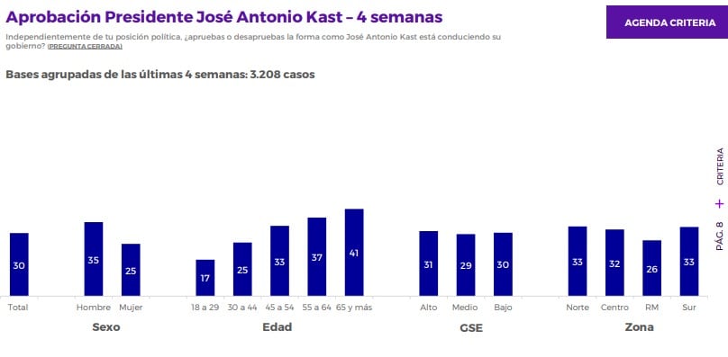 Criteria: aprobación de Kast alcanza un 30% y desaprobación marca un 60%