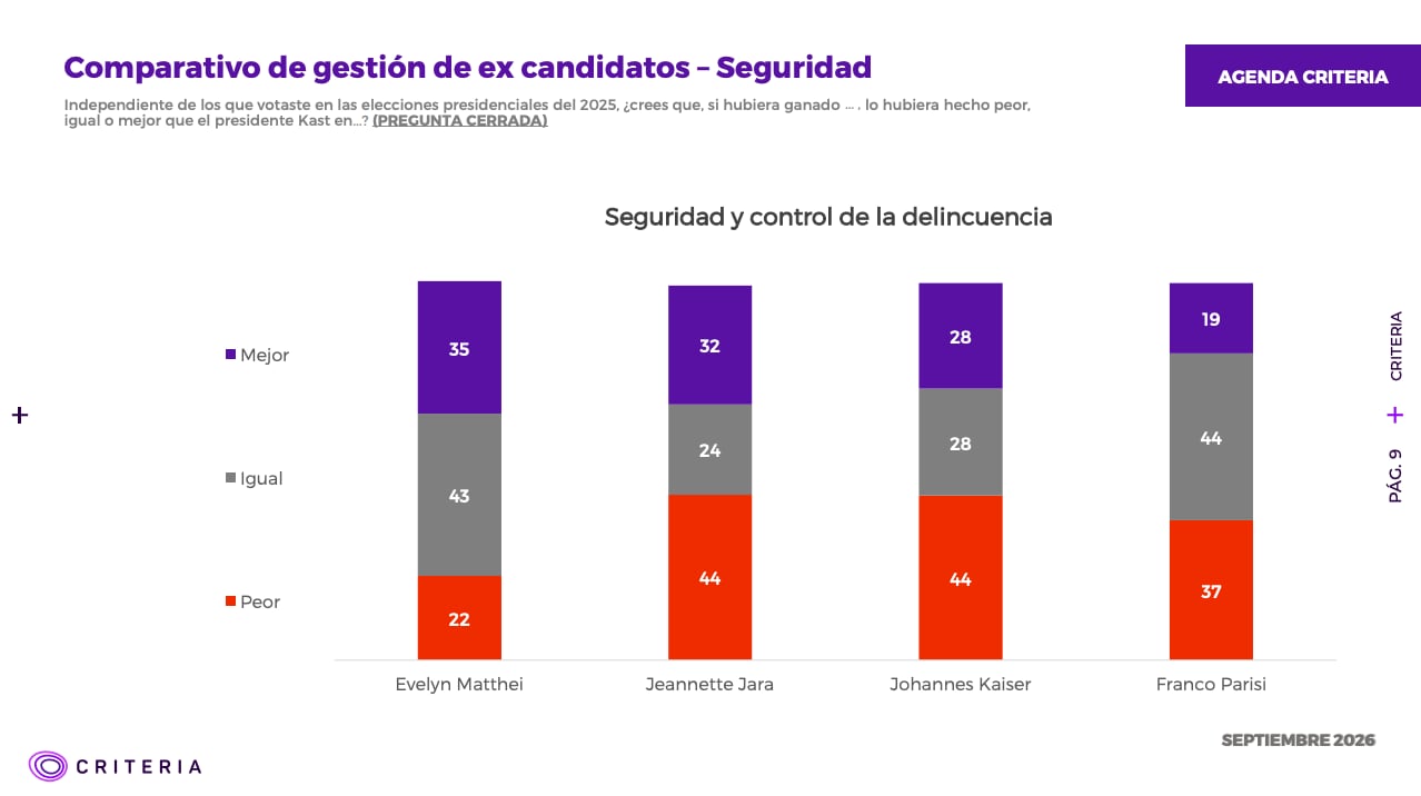 Criteria: aprobación de Kast llega a 31% y desaprobación se ubica en 58%