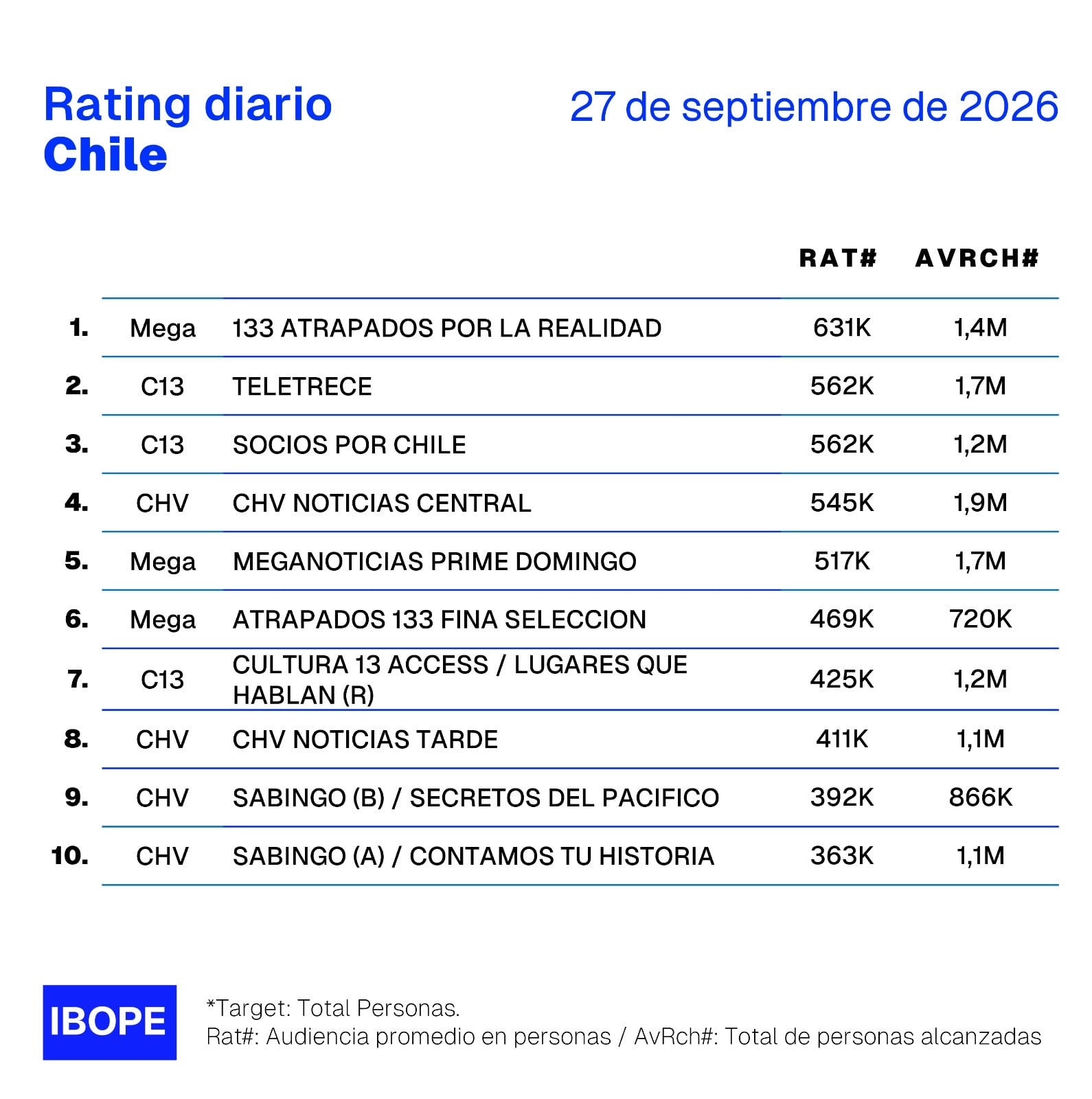 Rating 27 de septiembre. Foto: Ibope