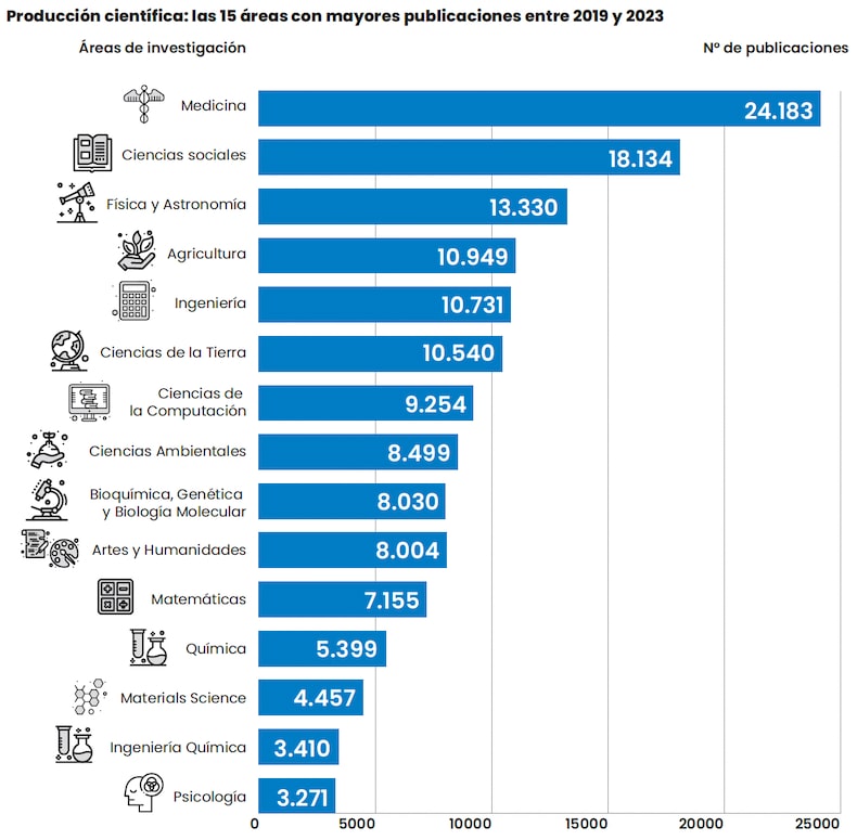Producción científica en Chile