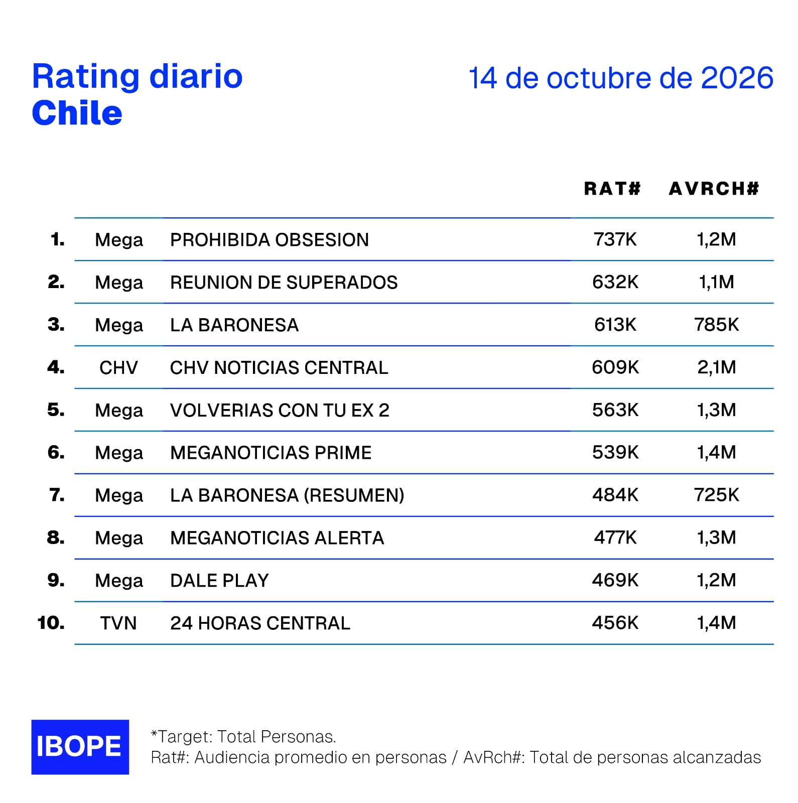 Rating 14 de octubre. Foto: Ibope