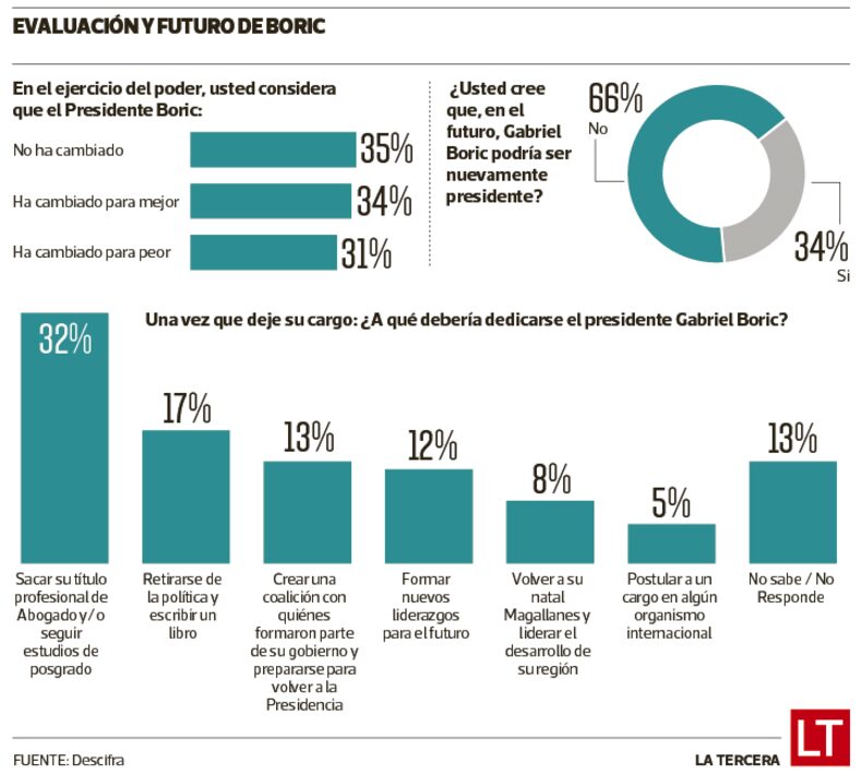 Evaluación y futuro de Boric