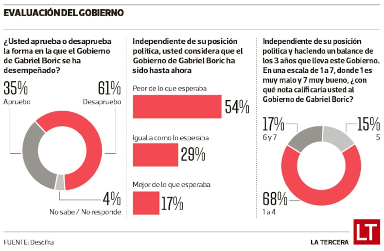 Evaluación del gobierno