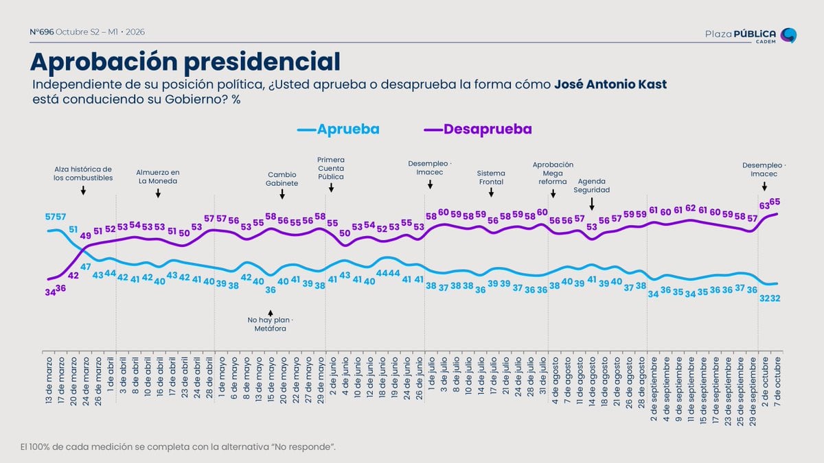 Aprobación presidencial Cadem