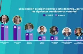 Encuestas presidenciales