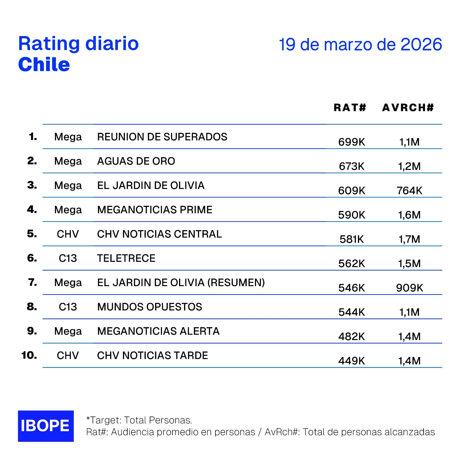Rating 19 de marzo. Foto: Ibope
