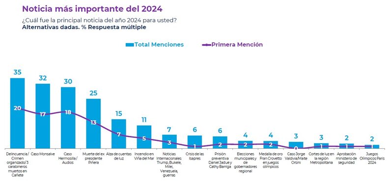 DICIEMBRE 4 2024 CADEM