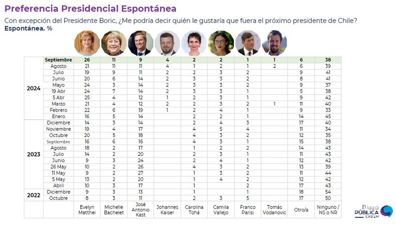 SEPTIEMBRE 2 2024 CADEM