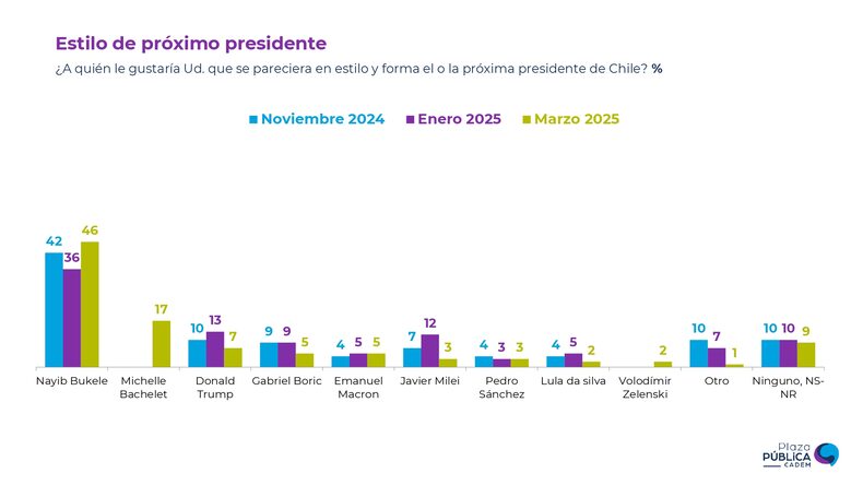 Cadem - Preferencia estilo presidencial